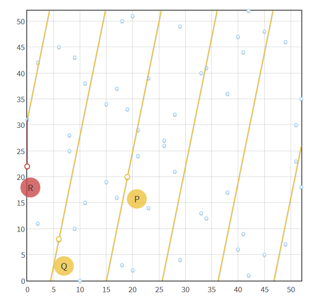 Curve modulo